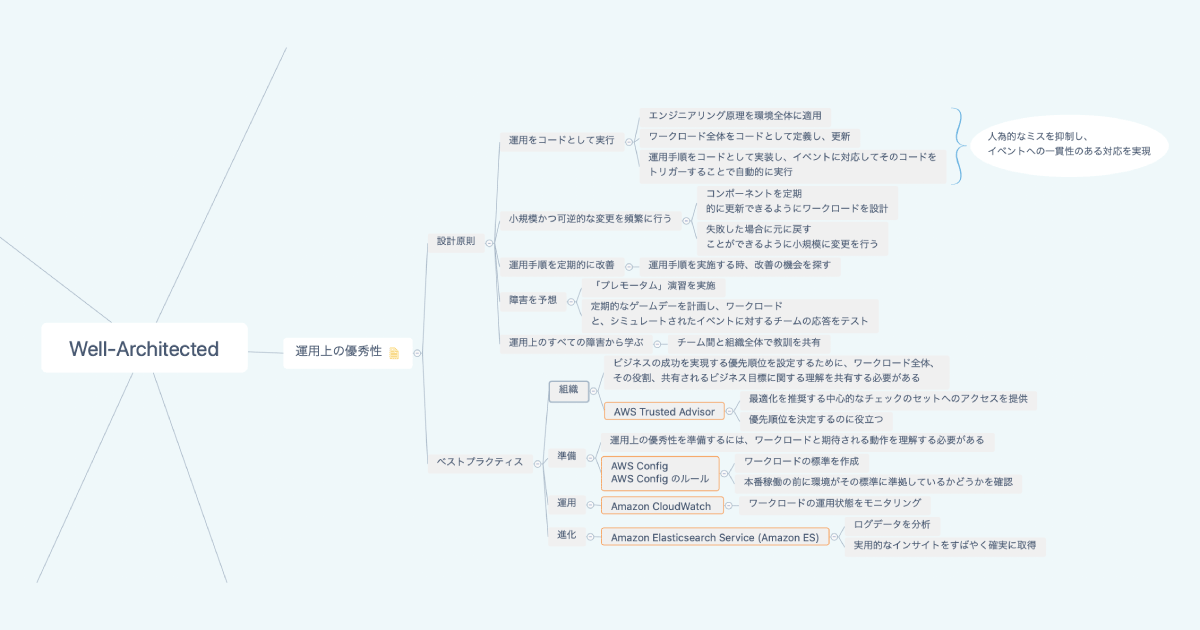 マインドマップを使ってawsクラウドプラクティショナー試験の勉強をしています ファーエンドテクノロジー株式会社