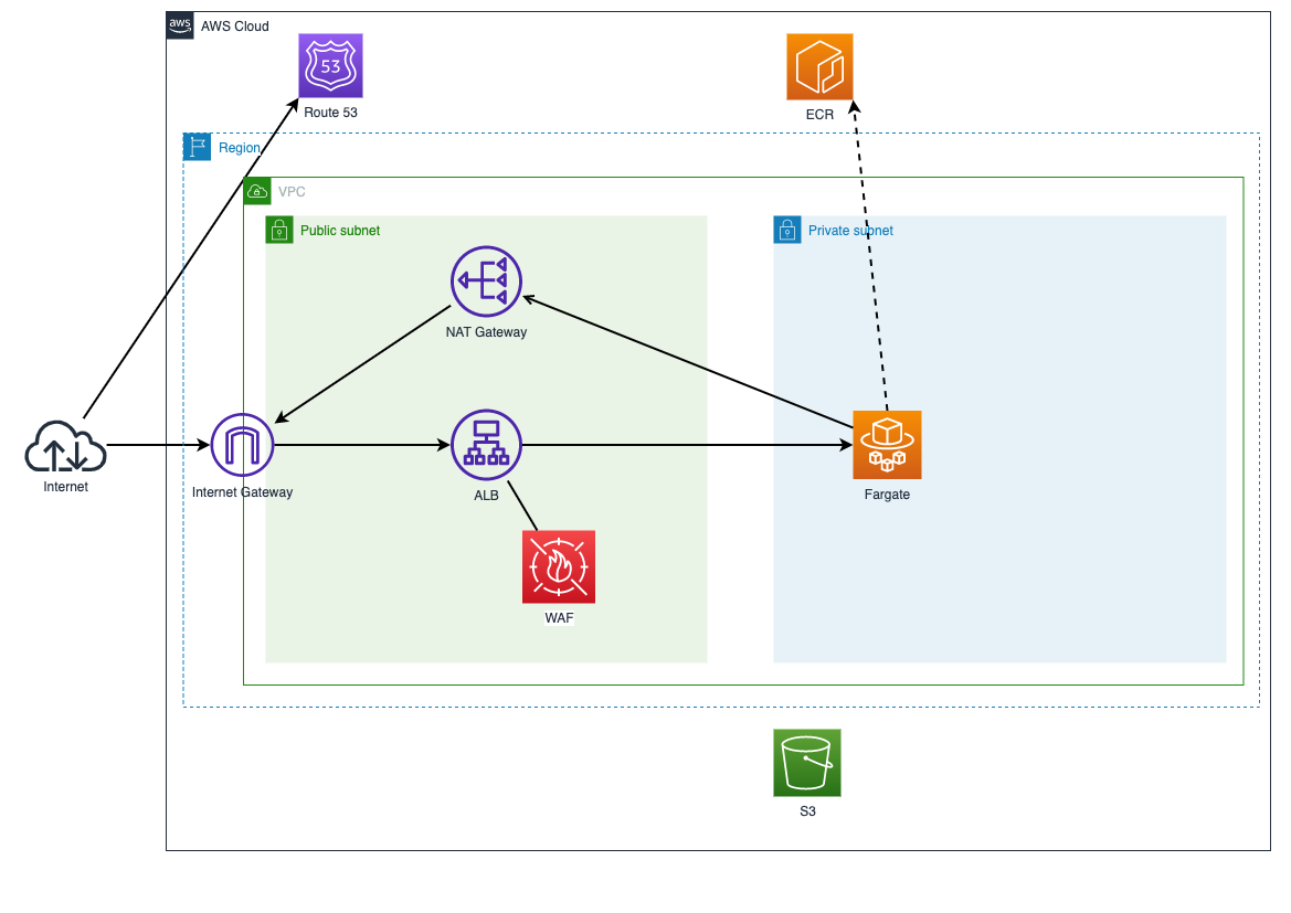 アーキテクチャー図