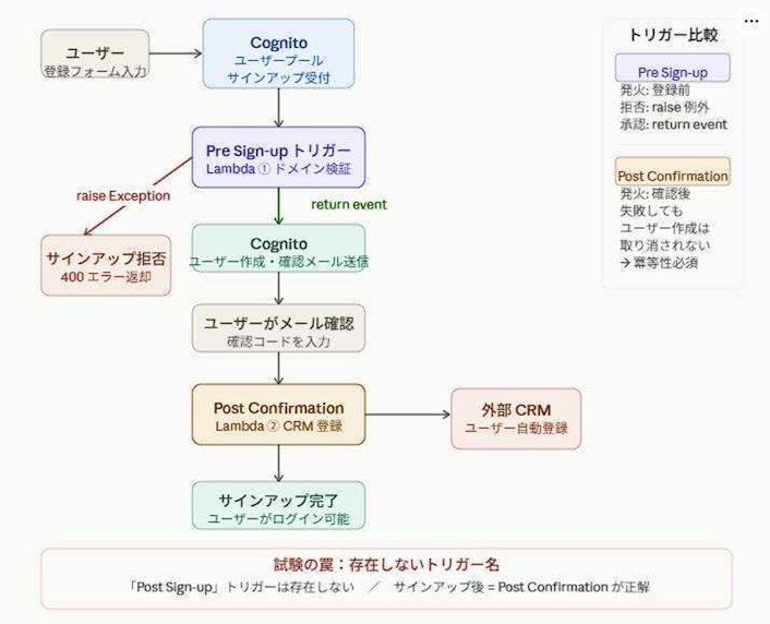 Amazon Cognito のサインアップ処理で Pre Sign-up と Post Confirmation の各トリガーが発火する位置を示したフロー図