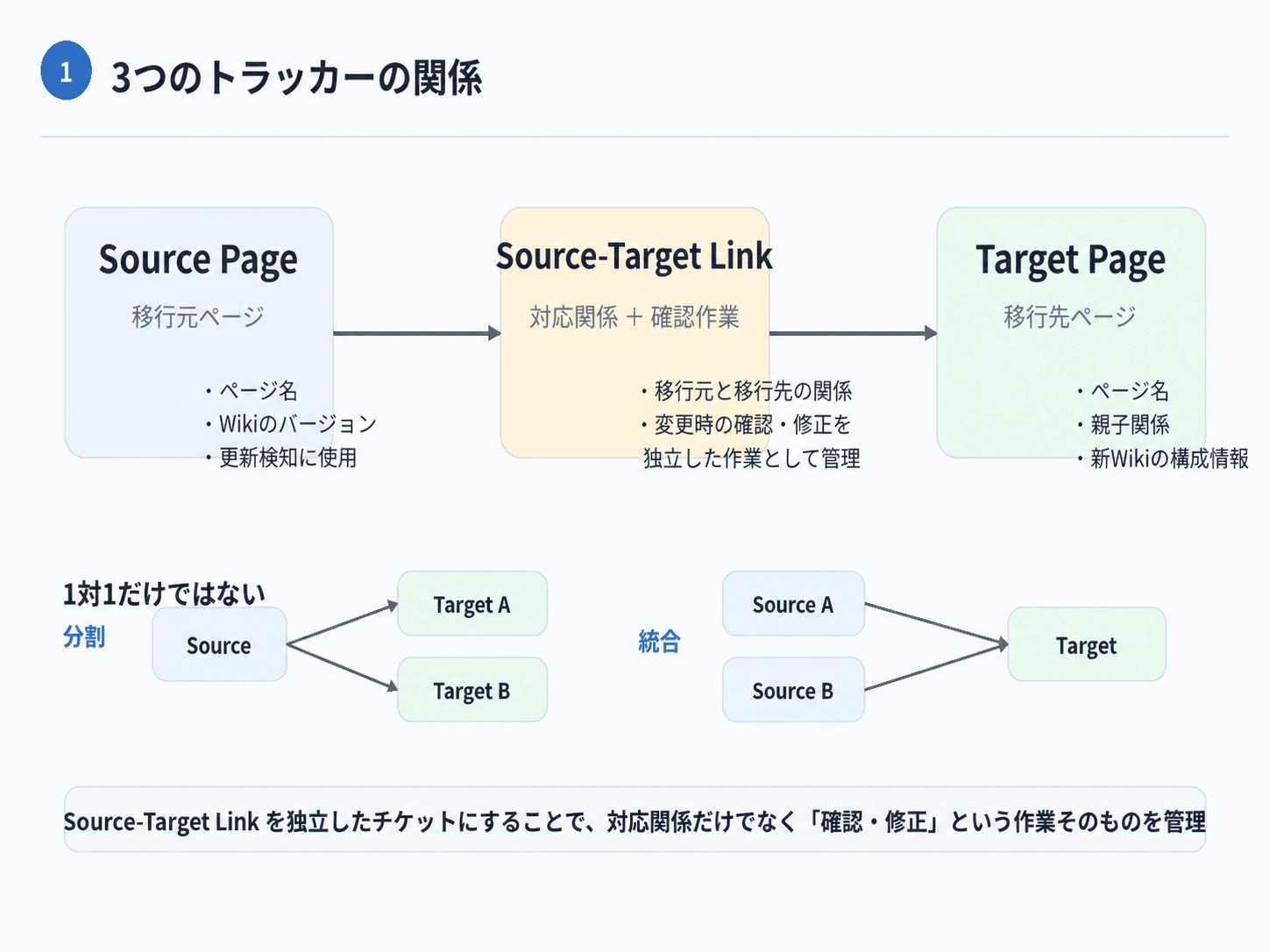 Source PageとTarget PageをSource-Target Linkで結び、ページの分割・統合にも対応する3つのトラッカーの関係図