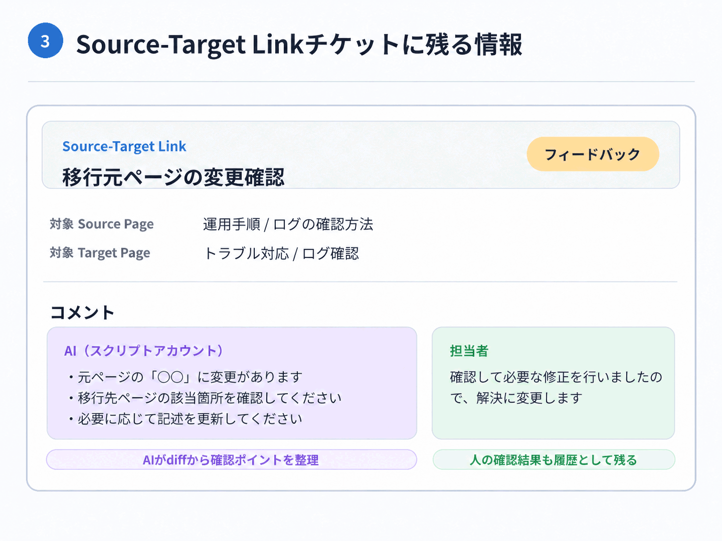 対象となる移行元・移行先ページ、AIが整理した確認内容、担当者の対応結果を記録したSource-Target Linkチケットの模式図