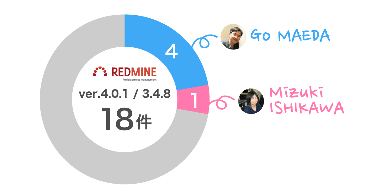 Redmine 4.0.1 / 3.4.8 パッチ開発者と件数