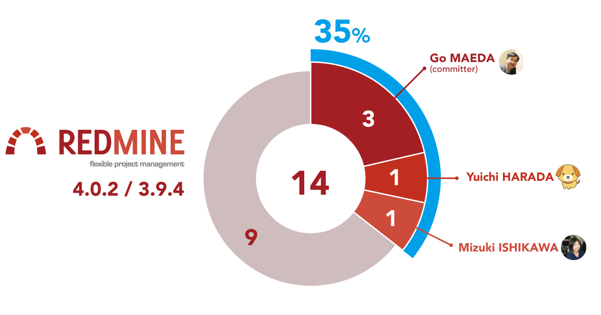 Redmine 4.0.2 / 3.4.9 パッチ開発者と件数