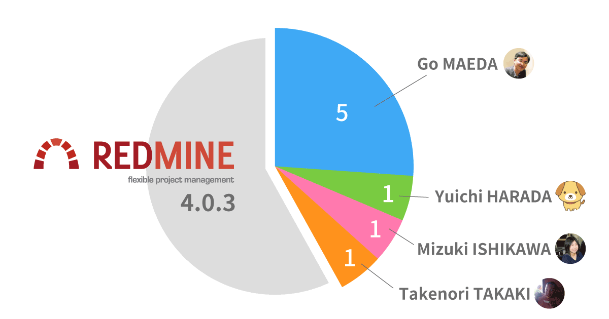 Redmine 4.0.3 / 3.4.10 パッチ開発者と件数