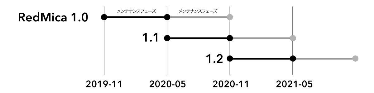 RedMicaメンテナンス