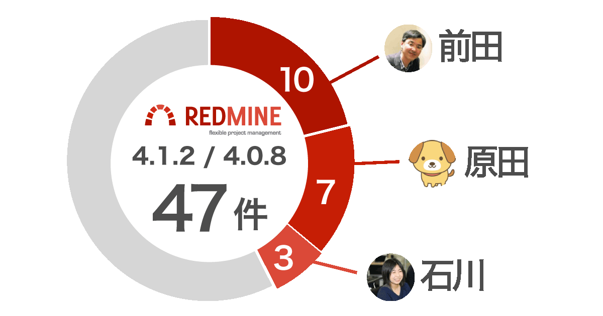 Redmine 4 1 2 4 0 8 でファーエンドテクノロジーが開発に関わったパッチ件 全47件の約42 が採用 ファーエンドテクノロジー株式会社