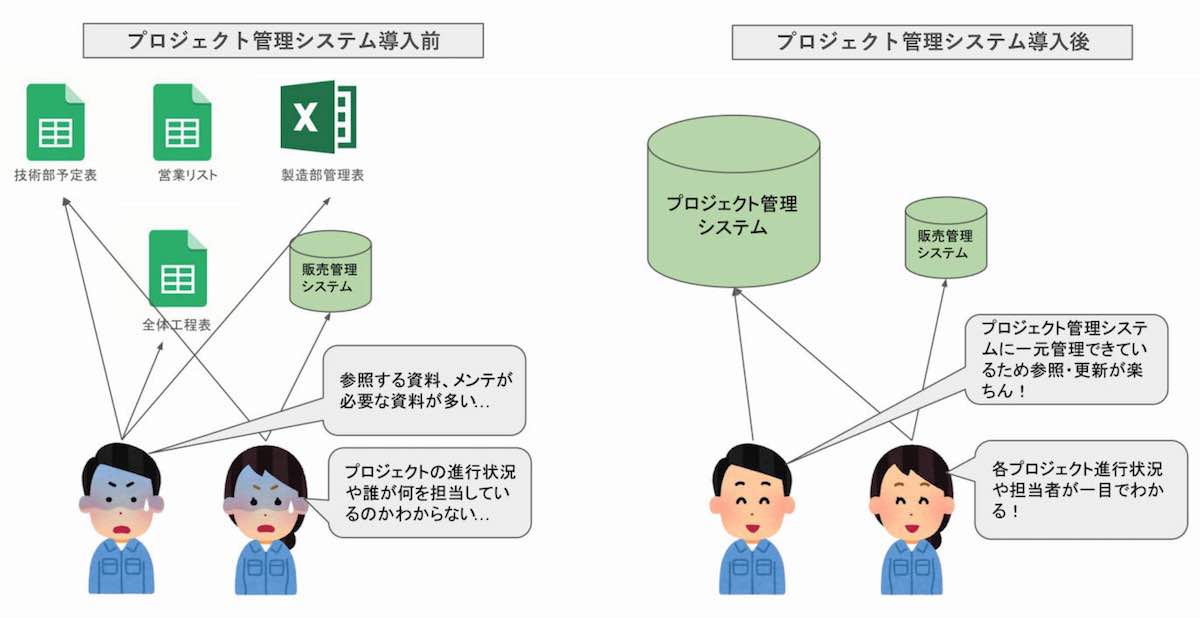 イシダテックにおけるMy Redmineの導入前と導入後