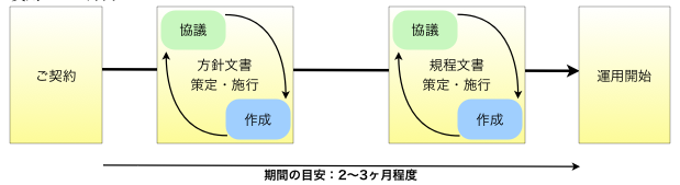 方針やガイドライン等の整備